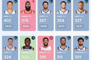 各赛季3分王：库里垄断次数&amp;命中率&amp;命中数3个最！哈登克莱上榜！
